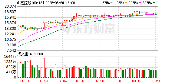 在线炒股-开户配资 山高控股：中期溢利同比大增，将持续深化“电算融合”生态建设