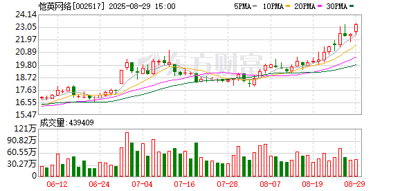 配资盘 聚焦“AI+IP”两大业务模块 恺英网络上半年净利润增长17.41%