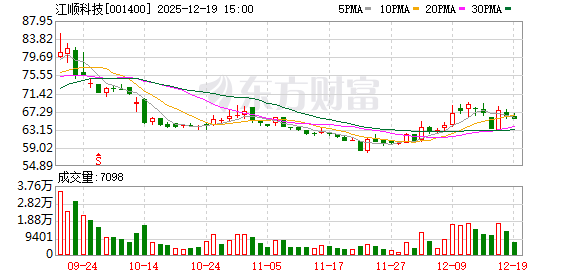 配资盘 江顺科技：关于监事离任、增补独立董事及选举职工代表董事的公告